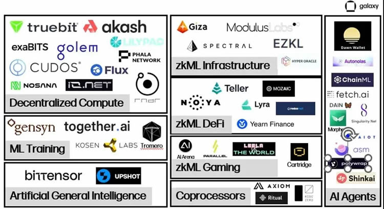 Galaxy: 全景解讀Crypto+AI賽道——人工智能基礎軟件開發的新范式